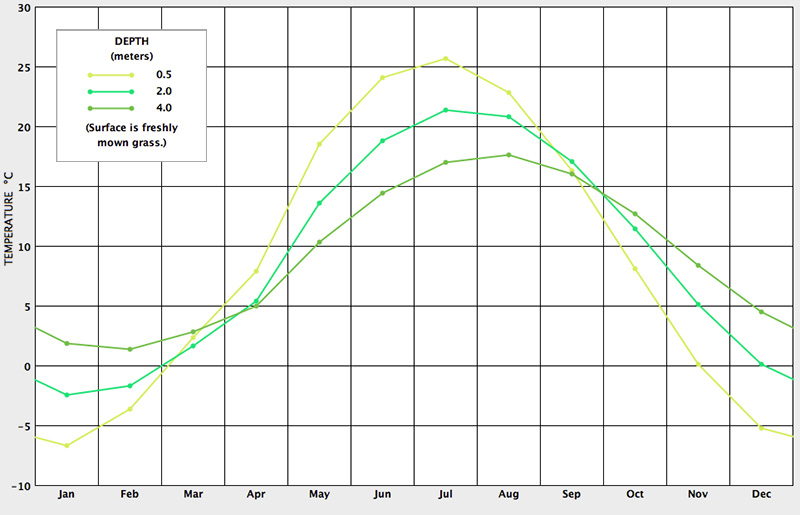 ground temp