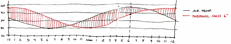 thermal mass