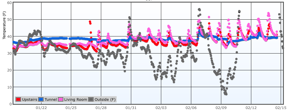 iowa-nest-temperatures-0119-0215