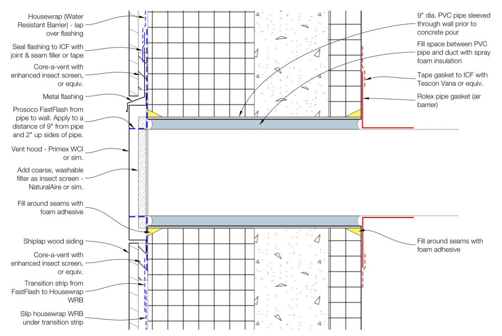 Nest ERV penetrations