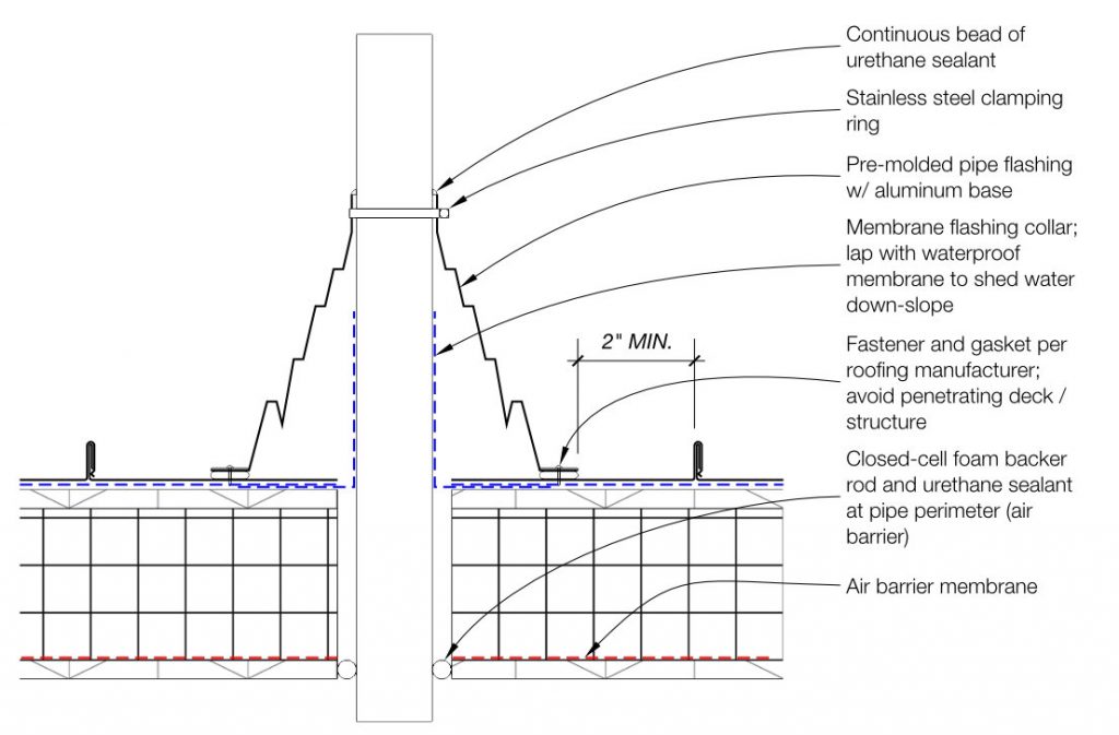 Nest roof penetration