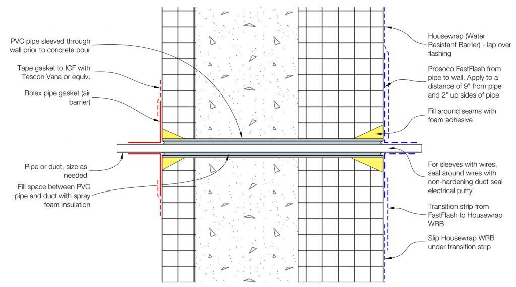 Nest wall penetration sleeved