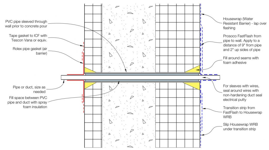 Nest wall penetration sleeved